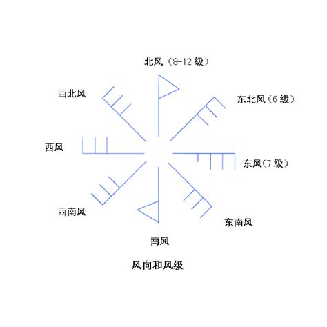 吹北風 方向|風向:風向是指風吹來的方向。一般在測定時有不同的。